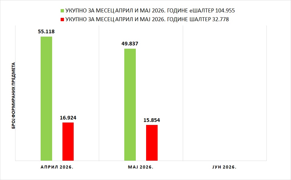 /content/images/stranice/statistika/2026/06/Grafik 1 - II kvartal 2026.jpg